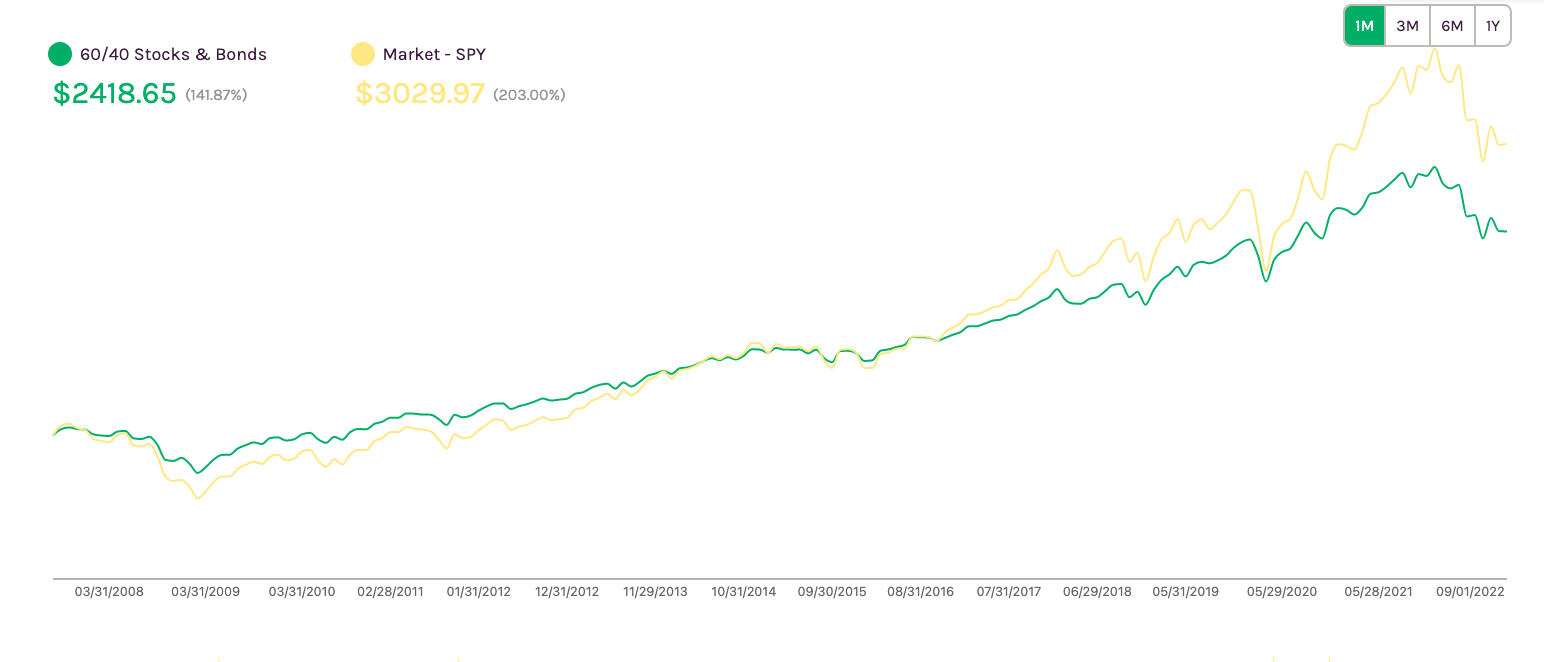 strategy performance