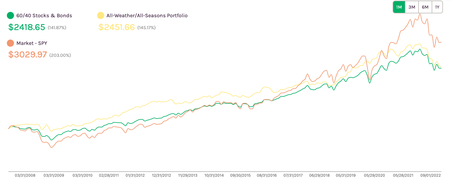 strategy performance