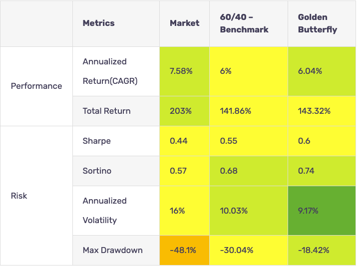 performance metrics