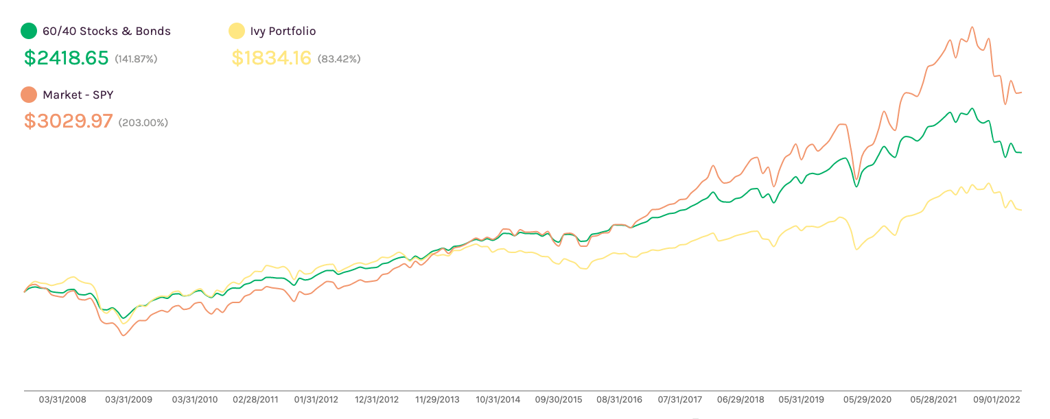 strategy performance