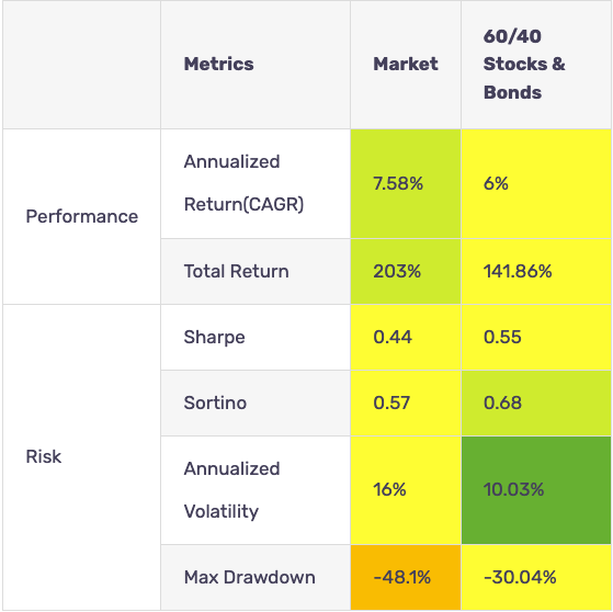 performance metrics