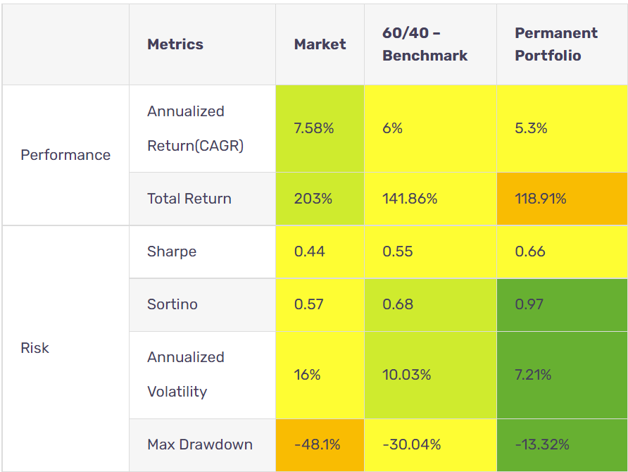 performance metrics