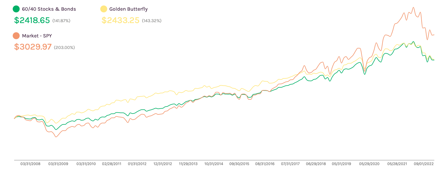 strategy performance