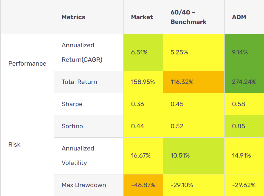 performance metrics