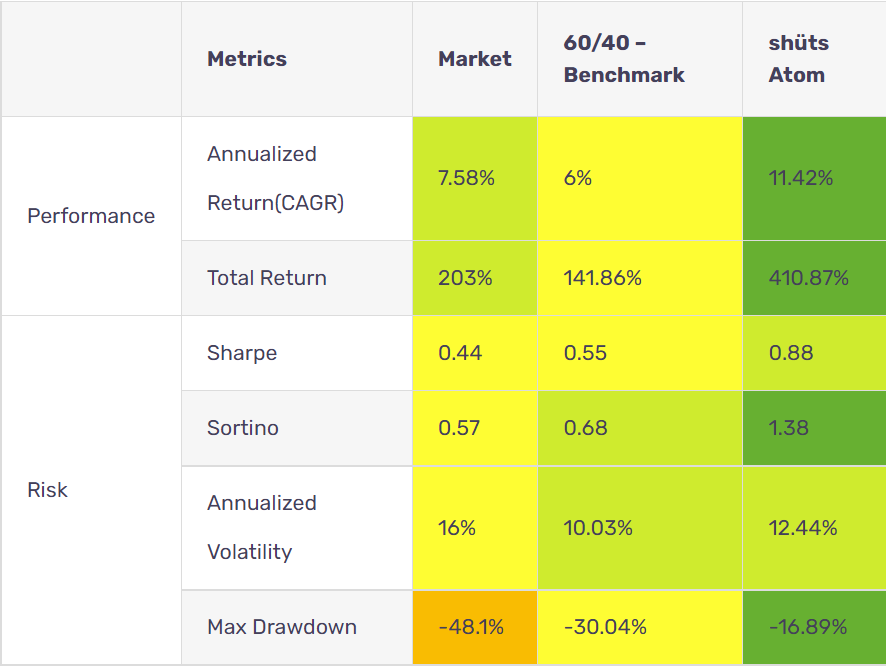 performance metrics